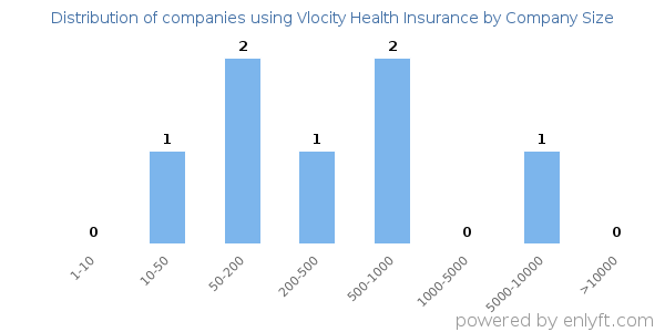 Companies using Vlocity Health Insurance, by size (number of employees)