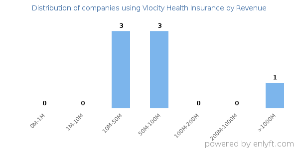 Vlocity Health Insurance clients - distribution by company revenue