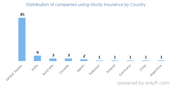 Vlocity Insurance customers by country