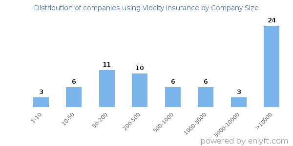 Companies using Vlocity Insurance, by size (number of employees)