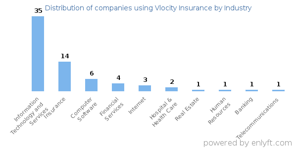 Companies using Vlocity Insurance - Distribution by industry