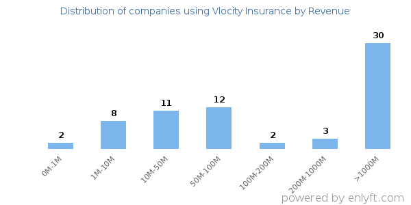 Vlocity Insurance clients - distribution by company revenue
