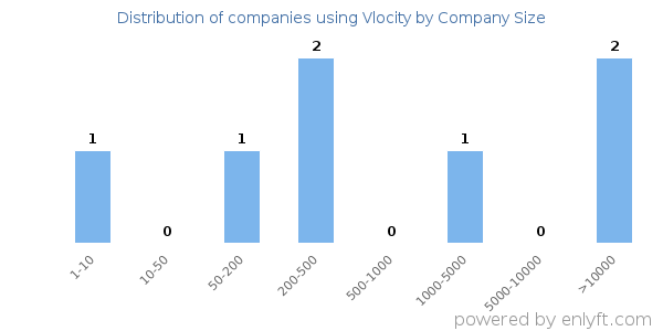 Companies using Vlocity, by size (number of employees)