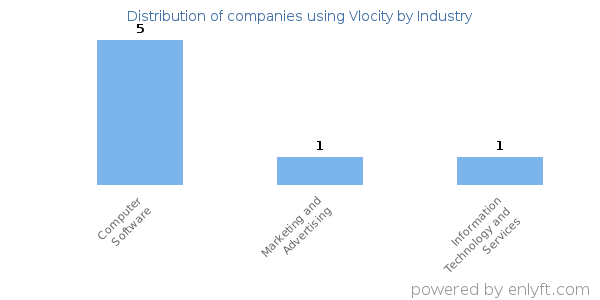 Companies using Vlocity - Distribution by industry