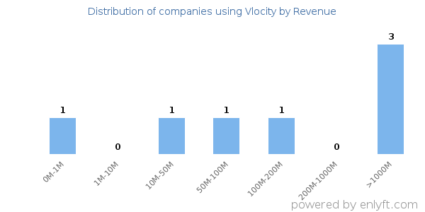 Vlocity clients - distribution by company revenue