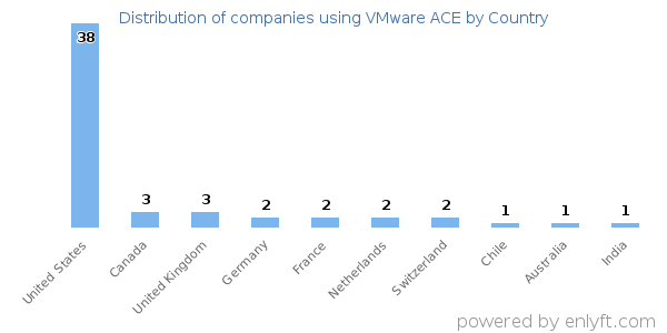 VMware ACE customers by country