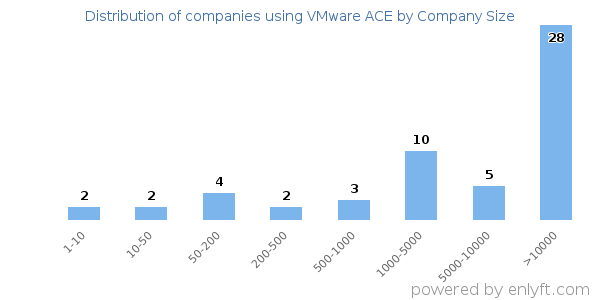 Companies using VMware ACE, by size (number of employees)