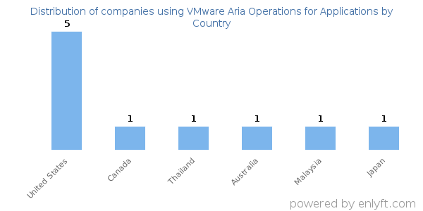VMware Aria Operations for Applications customers by country
