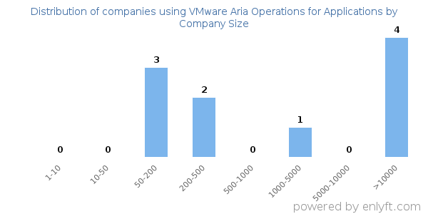 Companies using VMware Aria Operations for Applications, by size (number of employees)