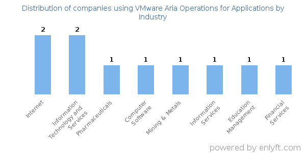 Companies using VMware Aria Operations for Applications - Distribution by industry