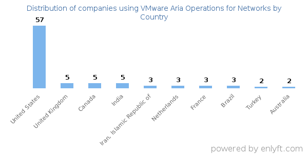 VMware Aria Operations for Networks customers by country