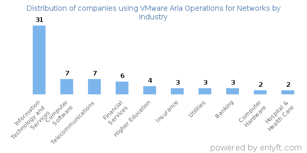 Companies using VMware Aria Operations for Networks - Distribution by industry