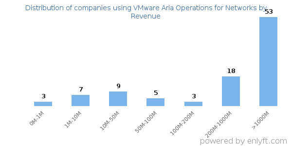 VMware Aria Operations for Networks clients - distribution by company revenue