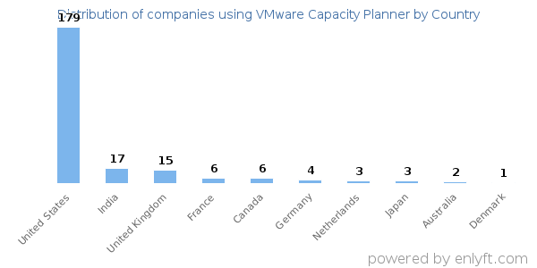 VMware Capacity Planner customers by country