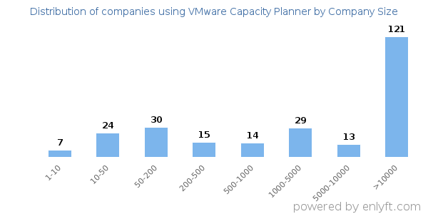 Companies using VMware Capacity Planner, by size (number of employees)