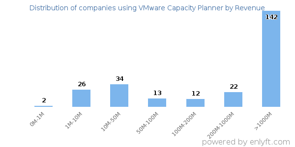 VMware Capacity Planner clients - distribution by company revenue