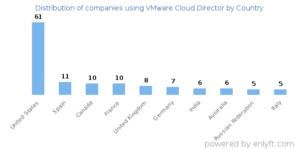 VMware Cloud Director customers by country