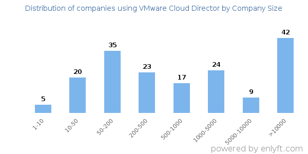 Companies using VMware Cloud Director, by size (number of employees)