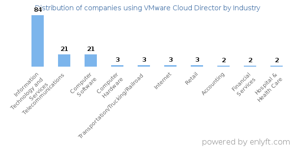 Companies using VMware Cloud Director - Distribution by industry