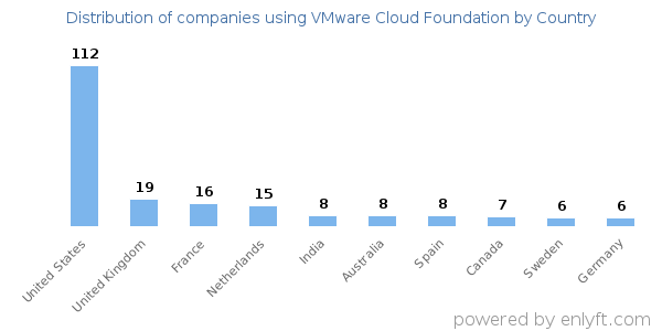 VMware Cloud Foundation customers by country