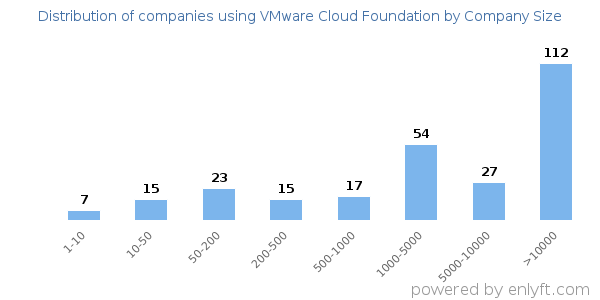 Companies using VMware Cloud Foundation, by size (number of employees)