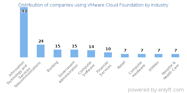Companies using VMware Cloud Foundation - Distribution by industry