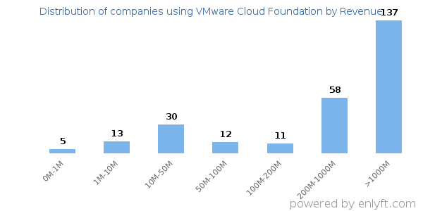 VMware Cloud Foundation clients - distribution by company revenue