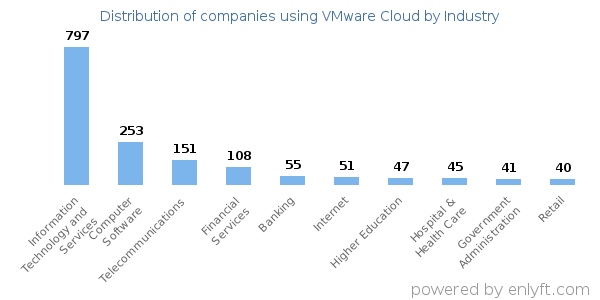 Companies using VMware Cloud - Distribution by industry