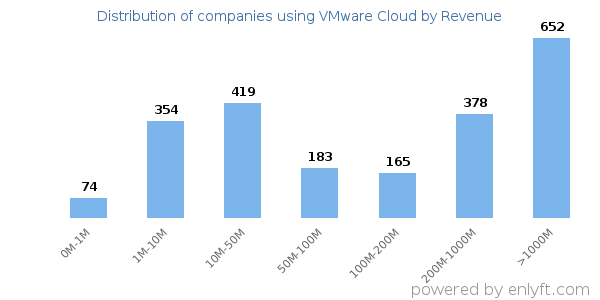VMware Cloud clients - distribution by company revenue