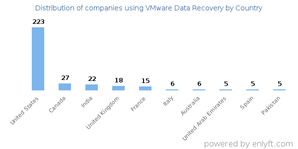 VMware Data Recovery customers by country