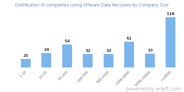 Companies using VMware Data Recovery, by size (number of employees)