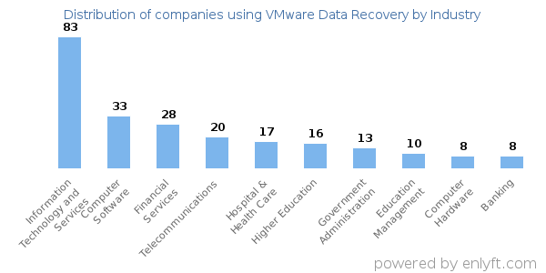 Companies using VMware Data Recovery - Distribution by industry