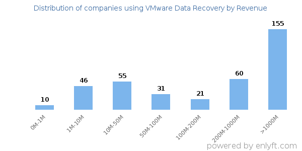 VMware Data Recovery clients - distribution by company revenue