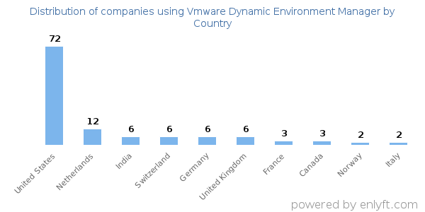 Vmware Dynamic Environment Manager customers by country