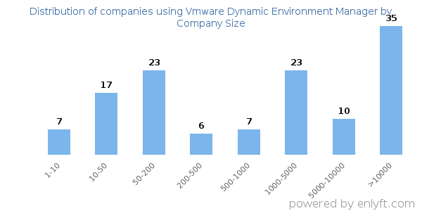 Companies using Vmware Dynamic Environment Manager, by size (number of employees)