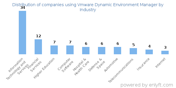 Companies using Vmware Dynamic Environment Manager - Distribution by industry