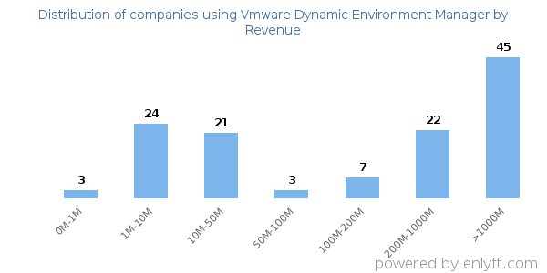 Vmware Dynamic Environment Manager clients - distribution by company revenue