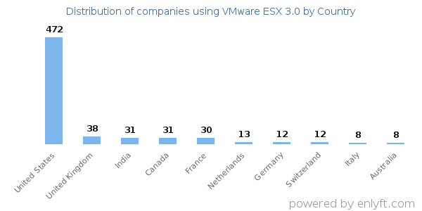 VMware ESX 3.0 customers by country