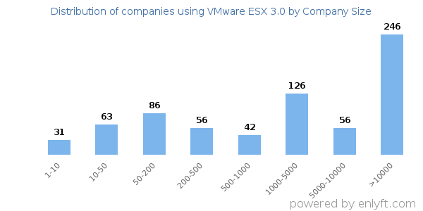 Companies using VMware ESX 3.0, by size (number of employees)