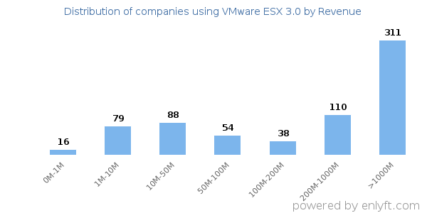 VMware ESX 3.0 clients - distribution by company revenue
