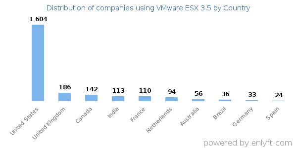 VMware ESX 3.5 customers by country