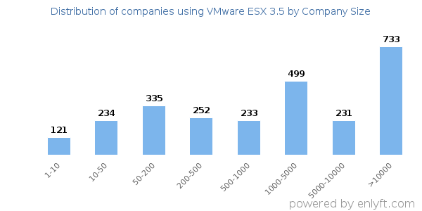 Companies using VMware ESX 3.5, by size (number of employees)