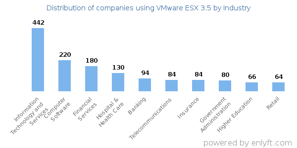 Companies using VMware ESX 3.5 - Distribution by industry