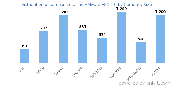 Companies using VMware ESX 4.0, by size (number of employees)