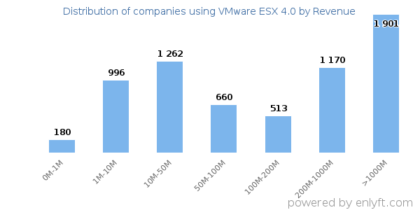 VMware ESX 4.0 clients - distribution by company revenue