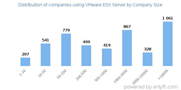 Companies using VMware ESX Server, by size (number of employees)