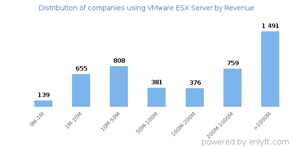 VMware ESX Server clients - distribution by company revenue