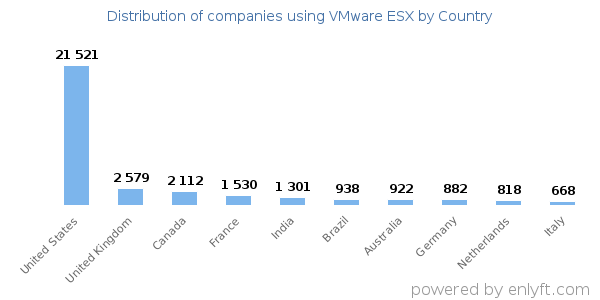 VMware ESX customers by country