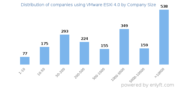 Companies using VMware ESXi 4.0, by size (number of employees)