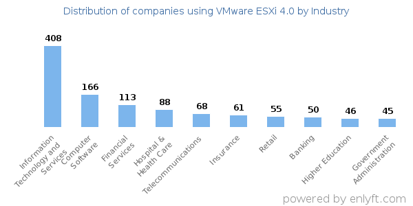 Companies using VMware ESXi 4.0 - Distribution by industry